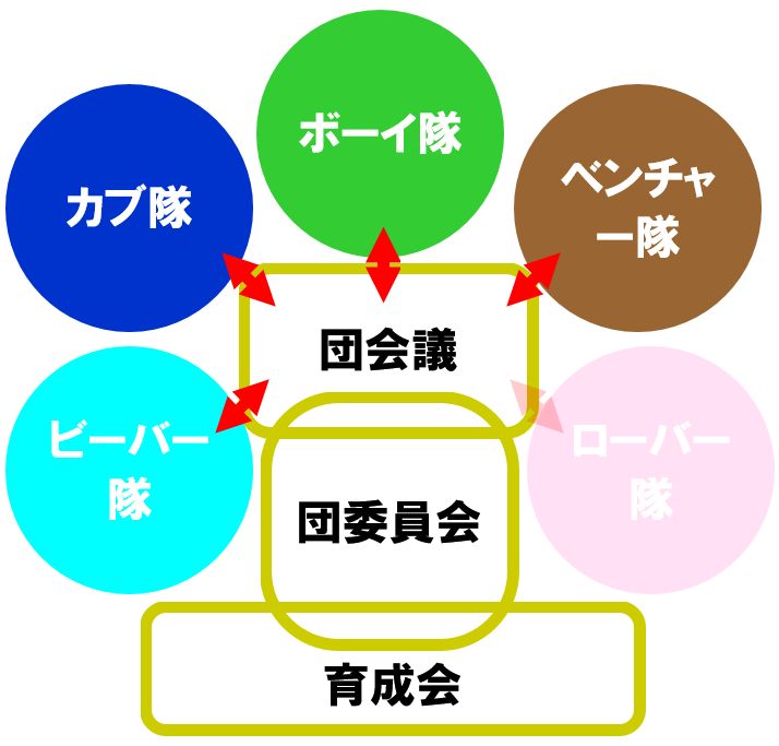 熊本第２６団組織図